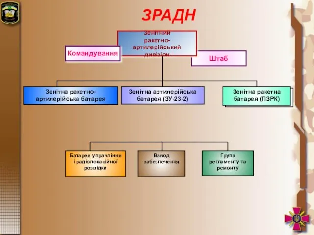 Командування Штаб Зенітний ракетно-артилерійський дивізіон ЗРАДН Командування