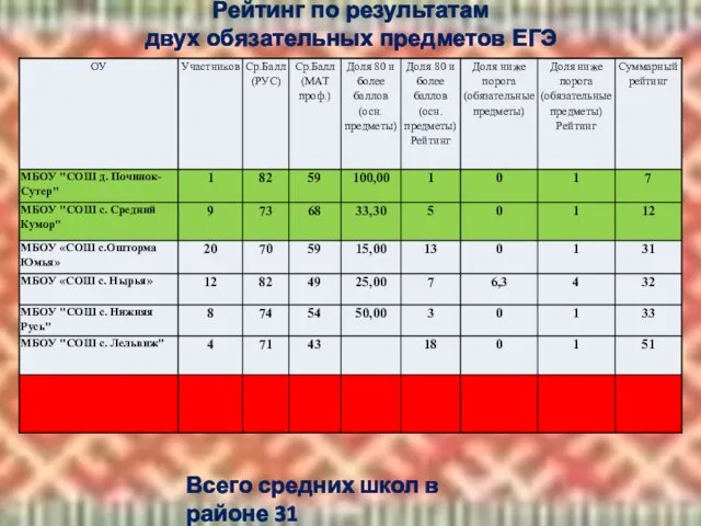 Рейтинг по результатам двух обязательных предметов ЕГЭ Всего средних школ в районе 31