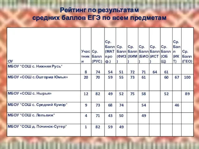 Рейтинг по результатам средних баллов ЕГЭ по всем предметам