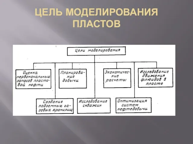 ЦЕЛЬ МОДЕЛИРОВАНИЯ ПЛАСТОВ