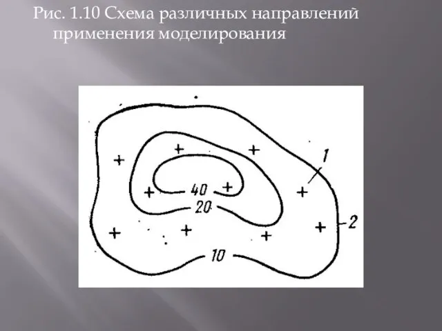 Рис. 1.10 Схема различных направлений применения моделирования