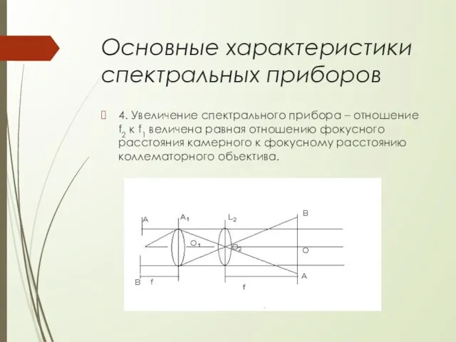 Основные характеристики спектральных приборов 4. Увеличение спектрального прибора – отношение f2