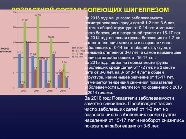 ВОЗРАСТНОЙ СОСТАВ БОЛЕЮЩИХ ШИГЕЛЛЕЗОМ За 2013 год: чаще всего заболеваемость регистрировалась