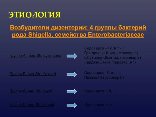 ЭТИОЛОГИЯ Группа A, вид Sh. dysenteria Группа B, вид Sh. flexneri