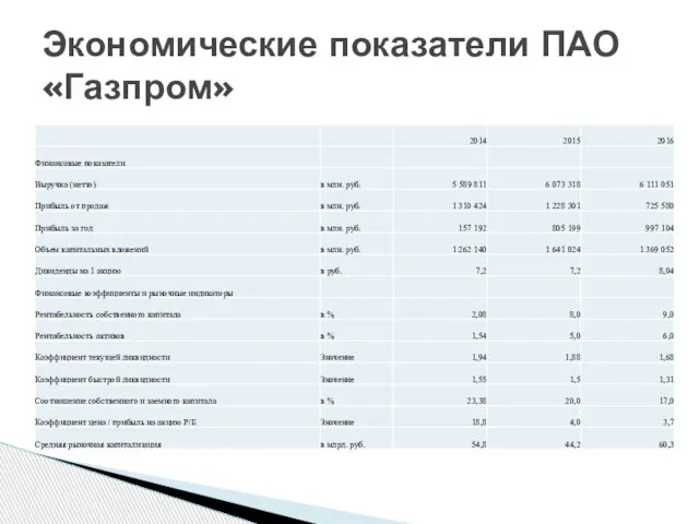 Экономические показатели ПАО «Газпром»