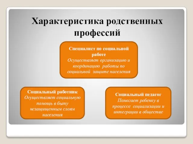 Характеристика родственных профессий Специалист по социальной работе Осуществляет организацию и координацию