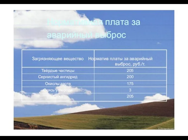 Нормативная плата за аварийный выброс Загрязняющее вещество Норматив платы за аварийный