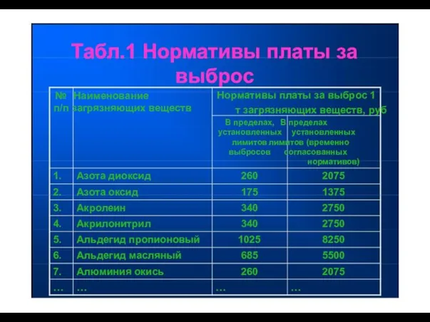 Табл.1 Нормативы платы за выброс № Наименование п/п загрязняющих веществ Нормативы