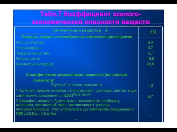 Табл.7 Коэффициент эколого- экономической опасности веществ Загрязняющие вещества аi i(λ) Твердые,