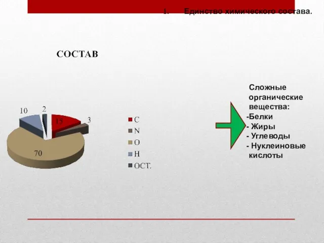 Единство химического состава. Сложные органические вещества: Белки Жиры Углеводы Нуклеиновые кислоты