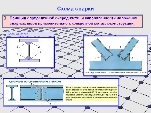 Схема сварки Принцип определенной очередности и направленности наложения сварных швов применительно к конкретной металлоконструкции. Сварная балка