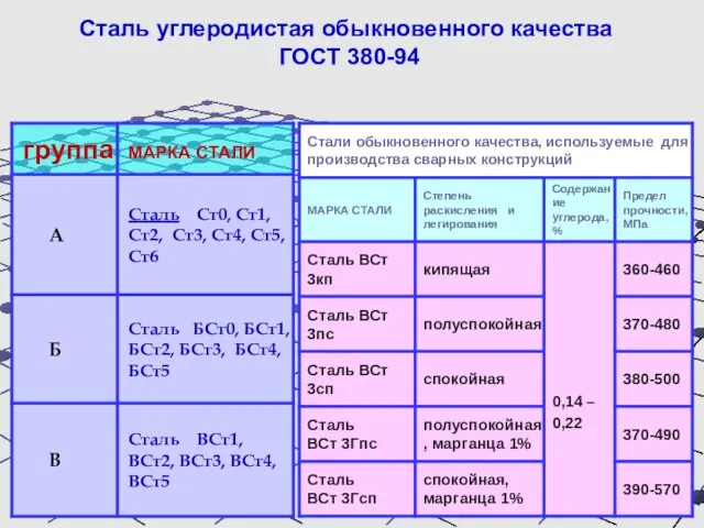 Сталь углеродистая обыкновенного качества ГОСТ 380-94