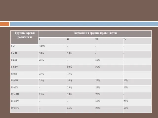 Вероятность наследования группы крови в процентах