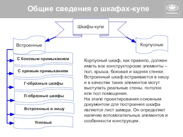 Общие сведения о шкафах-купе Шкафы-купе Встроенные Корпусные С боковым примыканием С