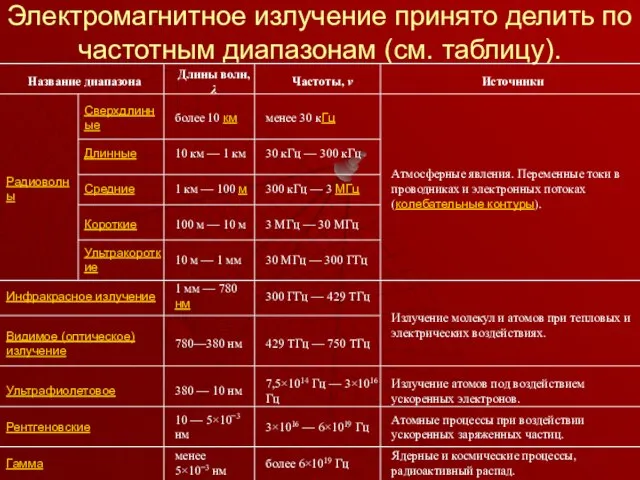 Электромагнитное излучение принято делить по частотным диапазонам (см. таблицу).