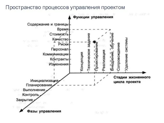 Пространство процессов управления проектом