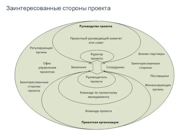 Заинтересованные стороны проекта