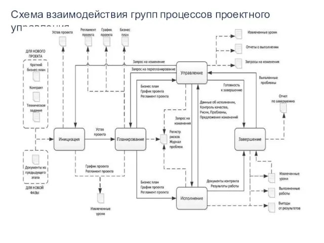 Схема взаимодействия групп процессов проектного управления