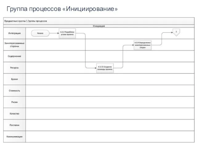 Группа процессов «Инициирование»