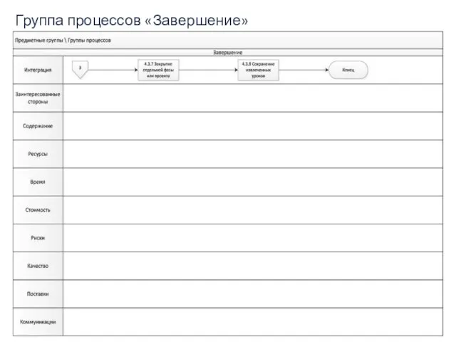 Группа процессов «Завершение»