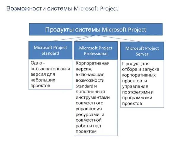 Возможности системы Microsoft Project Продукты системы Microsoft Project Microsoft Project Standard