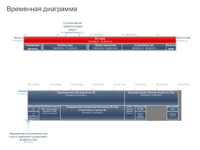 Временная диаграмма