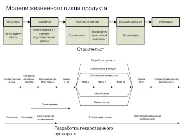 Строительство Модели жизненного цикла продукта Разработка лекарственного препарата