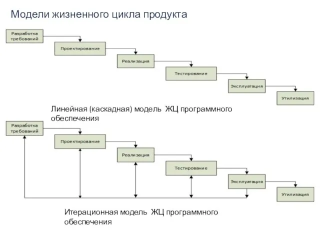 Модели жизненного цикла продукта Линейная (каскадная) модель ЖЦ программного обеспечения Итерационная модель ЖЦ программного обеспечения