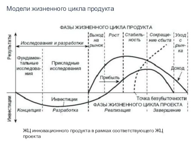 Модели жизненного цикла продукта ЖЦ инновационного продукта в рамках соответствующего ЖЦ проекта