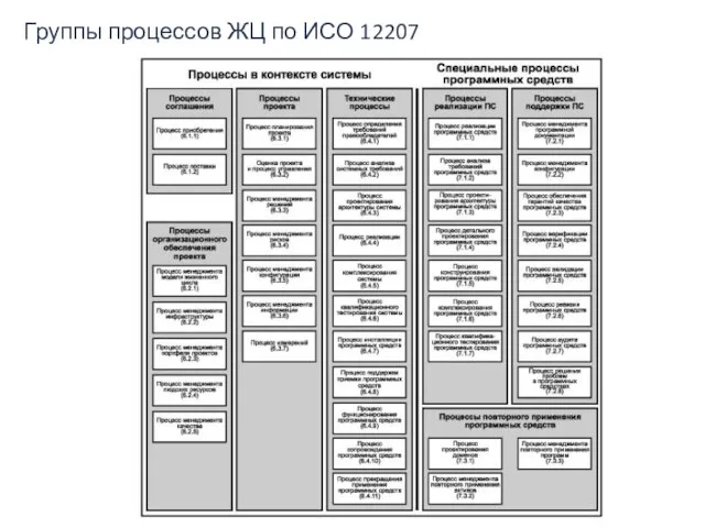 Группы процессов ЖЦ по ИСО 12207