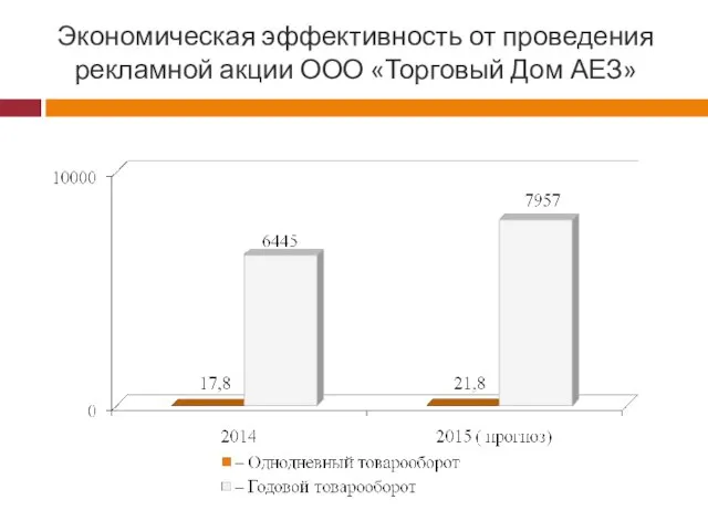 Экономическая эффективность от проведения рекламной акции ООО «Торговый Дом АЕЗ»