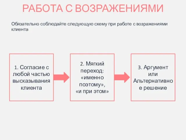 РАБОТА С ВОЗРАЖЕНИЯМИ Обязательно соблюдайте следующую схему при работе с возражениями