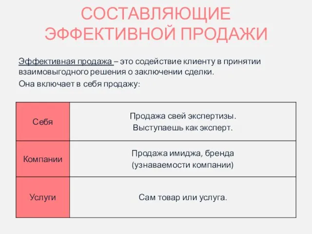 СОСТАВЛЯЮЩИЕ ЭФФЕКТИВНОЙ ПРОДАЖИ Эффективная продажа – это содействие клиенту в принятии