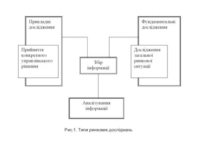 Рис.1. Типи ринкових досліджень