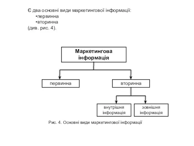 Рис. 4. Основні види маркетингової інформації Маркетингова інформація первинна вторинна зовнішня