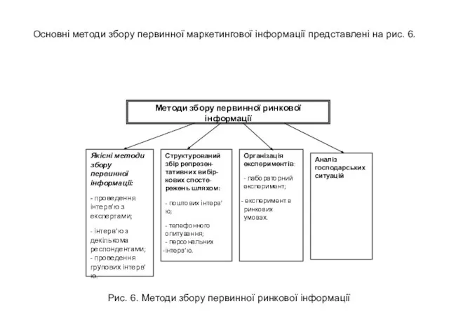 Основні методи збору первинної маркетингової інформації представлені на рис. 6. Рис.