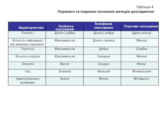 Таблиця 4. Переваги та недоліки основних методів дослідження