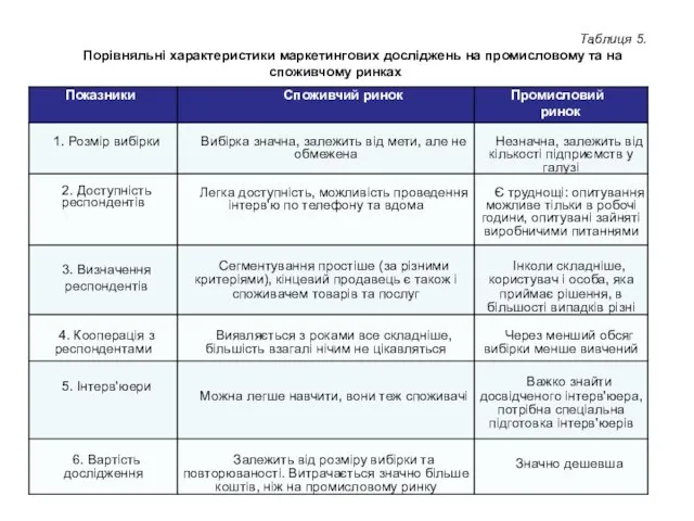 Таблиця 5. Порівняльні характеристики маркетингових досліджень на промисловому та на споживчому ринках