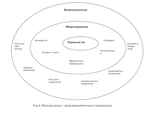 Рис.2. Фактори мікро- і макромаркетингового середовища