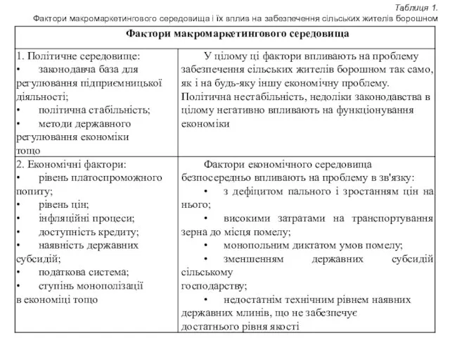 Таблиця 1. Фактори макромаркетингового середовища і їх вплив на забезпечення сільських жителів борошном