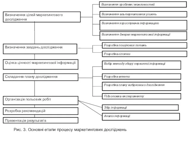 Рис. 3. Основні етапи процесу маркетингових досліджень