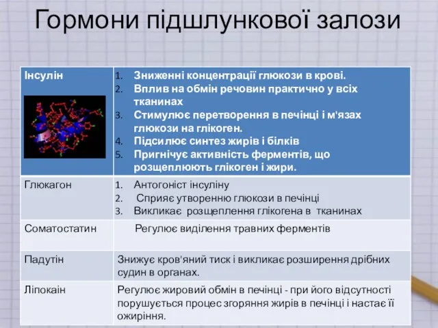 Гормони підшлункової залози