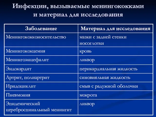 Инфекции, вызываемые менингококками и материал для исследования