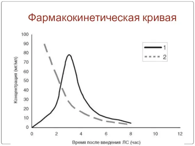 Фармакокинетическая кривая