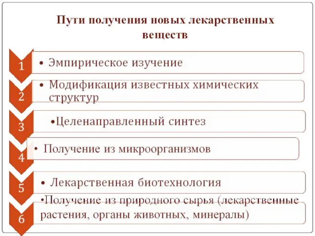 Пути получения новых лекарственных веществ