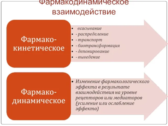 Фармакодинамическое взаимодействие