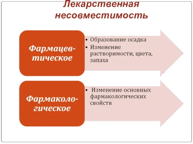 Лекарственная несовместимость