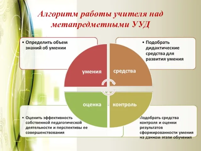 Алгоритм работы учителя над метапредметными УУД