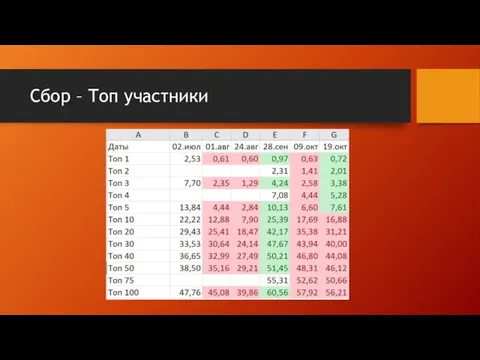 Сбор – Топ участники