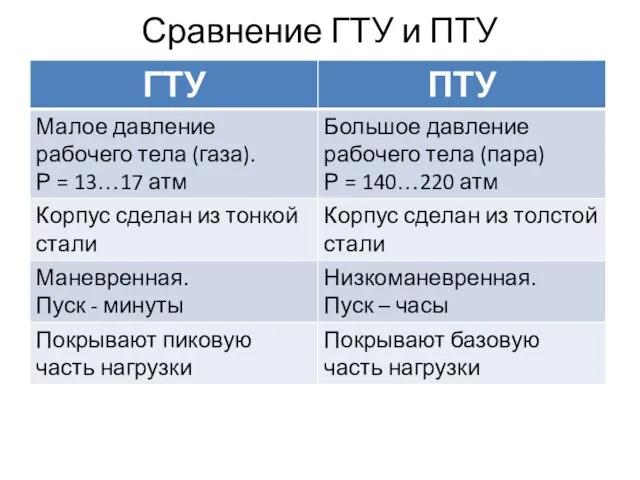 Сравнение ГТУ и ПТУ